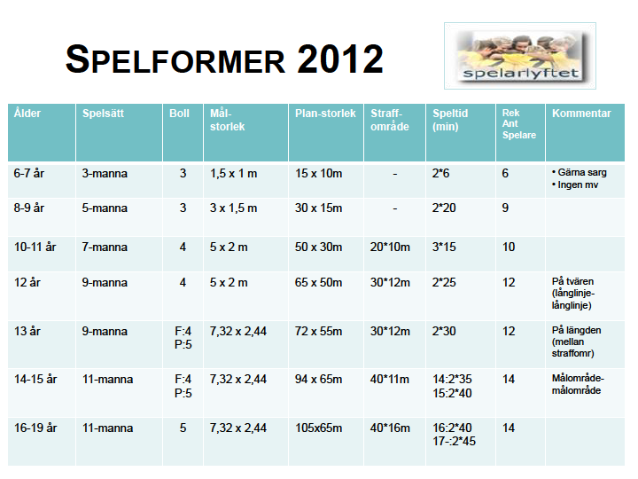 Nya spelformer Fr.o.m. 2012 gäller nedanstående spelformer i Spelarlyftet: Detta innebär bl.a. 3- och 9-manna som ordinarie spelformer 2 år i varje spelform Minskad planyta i alla spelformer Mindre