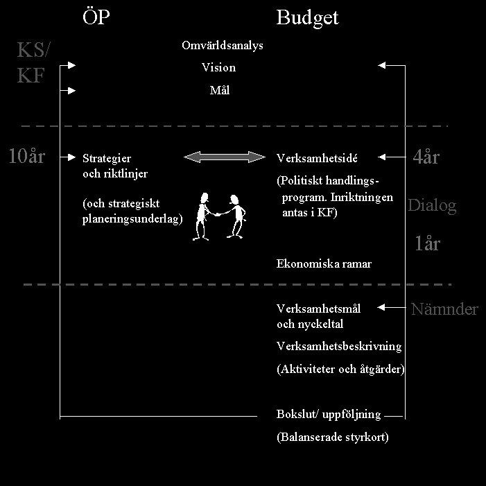 Kopplingen mellan den långsiktiga och kortsiktiga planeringen, på de olika politiska nivåerna.