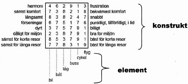 Slöjdlärares språkbruk vid bedömning Kognitiva matriser som metod Figur 2.