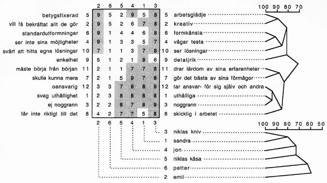 Slöjdlärares språkbruk vid bedömning Kognitiva matriser som metod När klusteranalys (fig. 4) utförs sorteras orginalmatrisen om och illustrerar då graden av likhet för konstrukter/element.