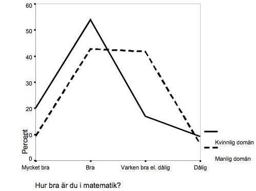 Peter Nyström Tabell 1 Antalet elever i de två analyskategorier som karakteriseras av en uppfattning om matematik som en kvinnlig respektive manlig domän, uppdelat på kön.