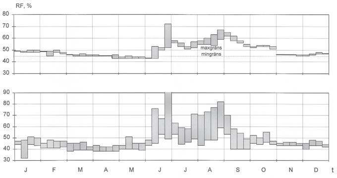Överst: Fluktuationer i relativ fuktighet, max.- och min.-värden, per vecka under 1997 för magasin med basklimat.