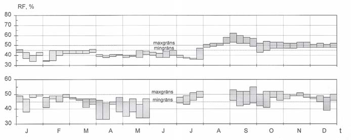 Undre diagrammet visar klimatet inuti magasinsskåp i magasin med låg fuktighet. Nederst: Fluktuationer i relativ fuktighet, max.