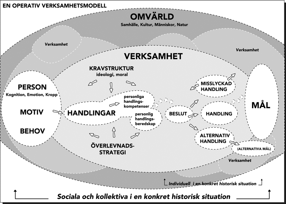 verksamheten. Genom att underkasta sig gemenskapen lär sig individen att handla rätt och erhåller därmed handlingskompetenser. Illustration 2. Verksamhetsmodell för en person som säljer sex.