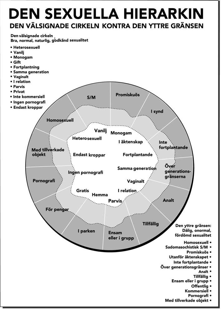 Illustration 4. Den sexuella hierarkin. Inspirerat av Gayle S. Rubin (1992). Män möts till exempel för sex med tillfällig partner i erotiska oaser 4 som vissa parker eller på bastuklubb.