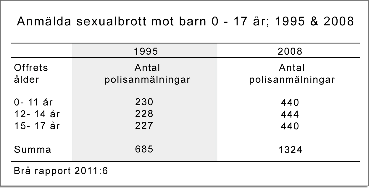 relativt hög jämfört med andra brott 39 procent av de misstänkta är kvinnor (2010). När det gäller misstänkta för misshandel mot barn 7 14 år är 37 procent under 20 år (2010).