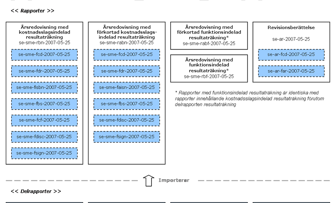 Svenska taxonomiramverket harmonisering av rapporteringsbegrepp XBRL Sweden har sedan