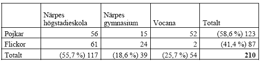 Sara Nyholm Tabell 1. Antal informanter och könsfördelning från respektive skola. Antalet informanter är 210.