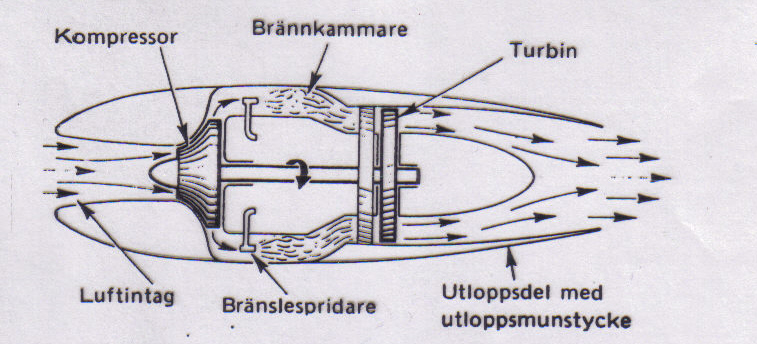 Sidan: 13 Olika typer av flygmotorer Ref: Part-66 / 15:1 Fundamentals, Level 2/B1