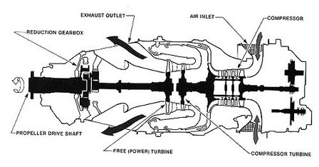 Sidan: 15 Ref: Part-66 / 15:1 Fundamentals, Level 2/B1 Olika typer av flygmotorer TURBOPROPELLERMOTORN MED FRITURBIN (POWER TURBINE) Består