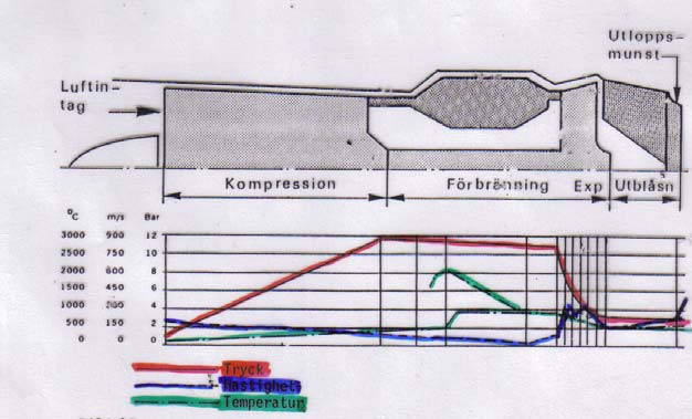 Sidan: 24 PROCESS DIAGRAM Ref: Part-66 / 15:1 Fundamentals, Level 2/B1 Kompression- Gas massans Tryck och Temperatur ökar medan volymen minskar.