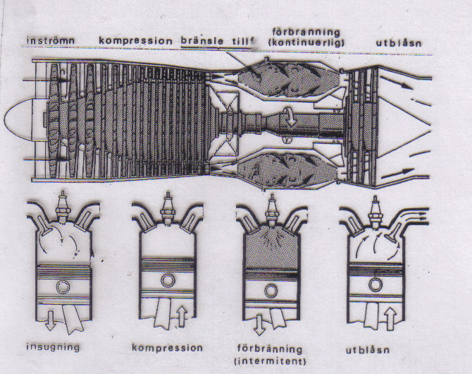 Sidan: 25 JÄMFÖRELSE MELLAN KOLVMOTORN OCH TURBINMOTORNS ARBETSPROCESS Ref: Part-66 / 15:1 Fundamentals, Level 2/B1 En turbomotors arbetscykel kan liknas vid