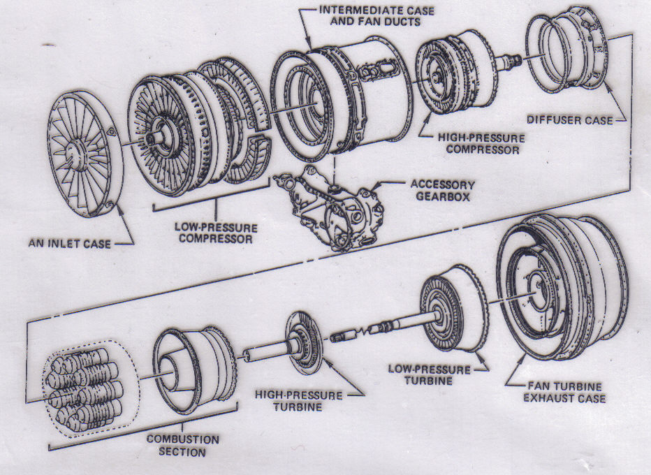 Sidan: 26 GASTURBINMOTORNS STRUKTUR (BYGGENHETER) Ref: Part-66 / 15:1 Fundamentals, Level 2/B1 Gasturbinmotorer har en både primär och en sekundär struktur.