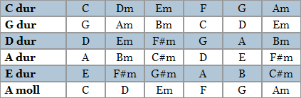 Tabell över tonarter och dess ackord Det finns inget som hindrar att du till exempel byter ut G till G7 eller Am till Am7.
