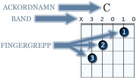 Vad är ett ackord? Ett ackord är en samklang av flera toner. I ett C-durackord ingår tonerna C, E och G.