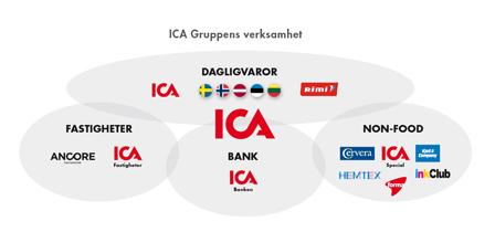ICA Gruppen Ett av nordens ledande detaljhandelsföretag Representerade i Sverige, Norge, Estland, Lettland och Lithauen Totalt 21 000 anställda och 2400 egna och