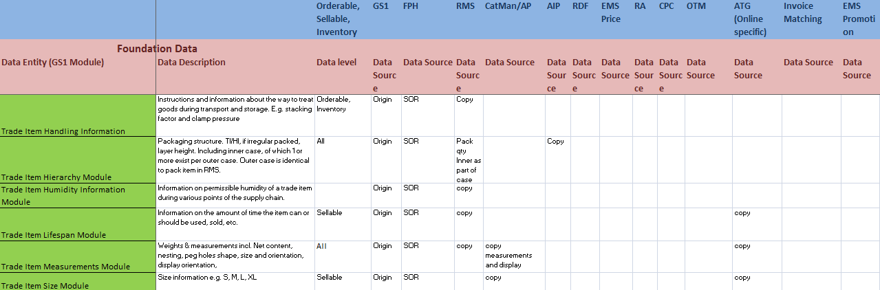 Major Release fördelar för olika informationsbehov - Moduler Utnyttja Major Release modulerna för att redan vid mottag dela upp information som behövs till system för lager och logistik,