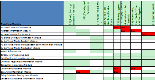 Major Release fördelar för olika informationsbehov - Presentation till slutkonsument: Utnyttja moduluppdelningen i Major Release för att i mastersystemet konfigurera olika krav på information och