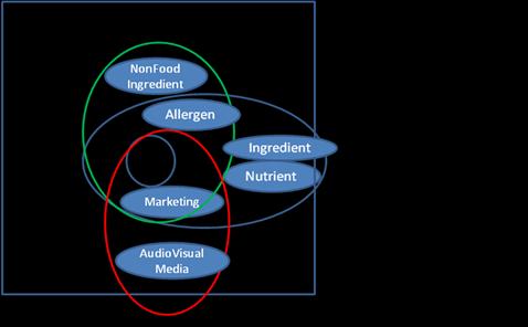 Kontext och moduler Figur 1 Relation mellan Kontexter och Moduler De blå bubblorna är exempel på moduler och de inringade områdena är exempel på Kontexter.