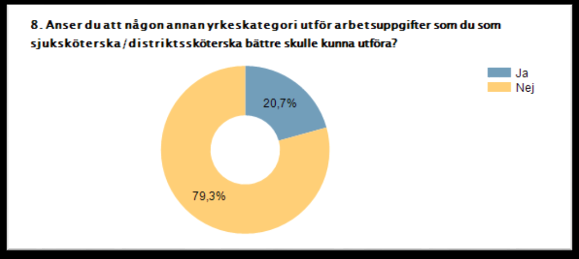 Nedan visas exempel på arbetsuppgifter som sjuksköterskor enligt 20 procent av de svarande skulle kunna överta.