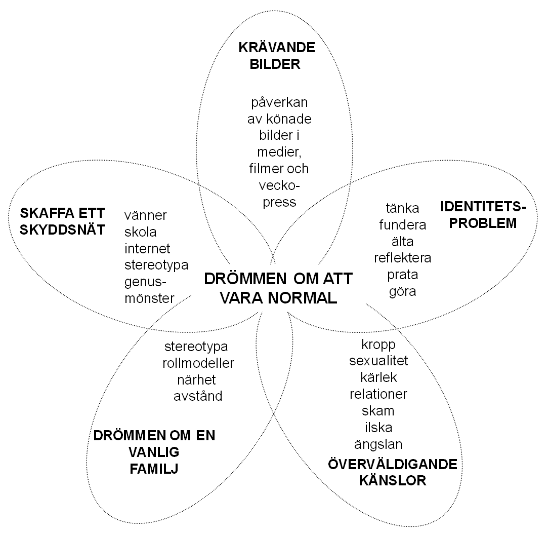 Källa: Danielsson 2010, artikel V, s. 5. Figur 1 Illustration av intervjuernas huvudkategori Drömmen om att vara normal och de fem relaterade underkategorierna.