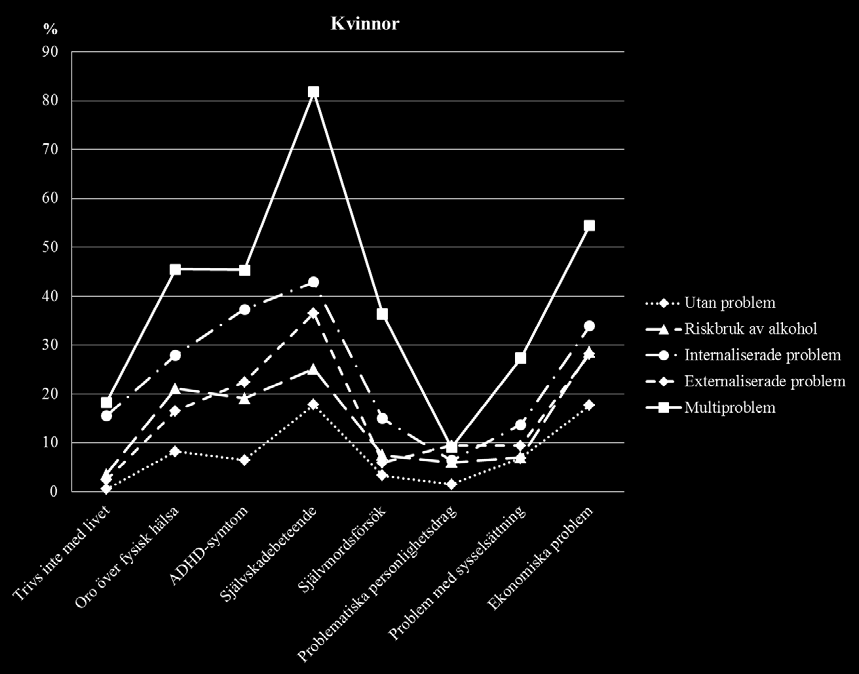 utifrån undersökningsgruppens sammansättning. I jämförelse med internationella studier (se Kessler et al.