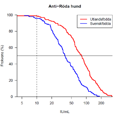 Figur 7. Jämförelse mellan utlandsfödda (n = 193) och svenskfödda (n = 140) barn i åldrarna 14 16 år.