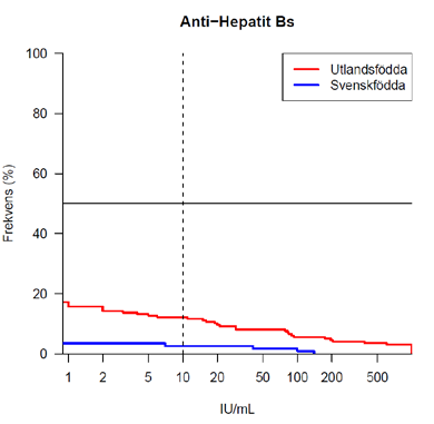 Hepatit B Det är viktigt att man undersöker immuniteten mot hepatit B, då inget är känt om hur många av de invandrade barnen som har vaccinerats eller hur stor andel som har haft en hepatit