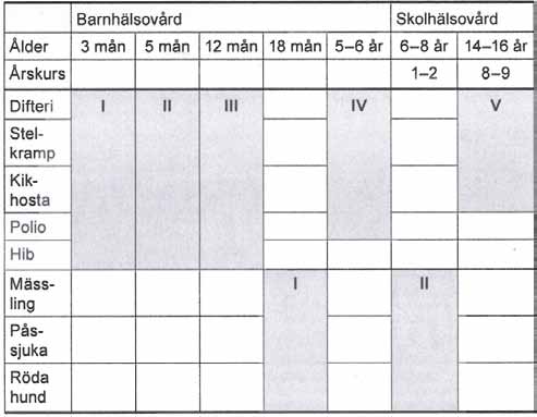 Bakgrund Socialstyrelsens föreskrifter om vaccination av barn omfattade 2006 [1], d.v.s. vid den tid studien genomfördes, sjukdomarna difteri, stelkramp, kikhosta, polio, Haemophilus influenzae typ b, mässling, påssjuka och röda hund (tabell 1).