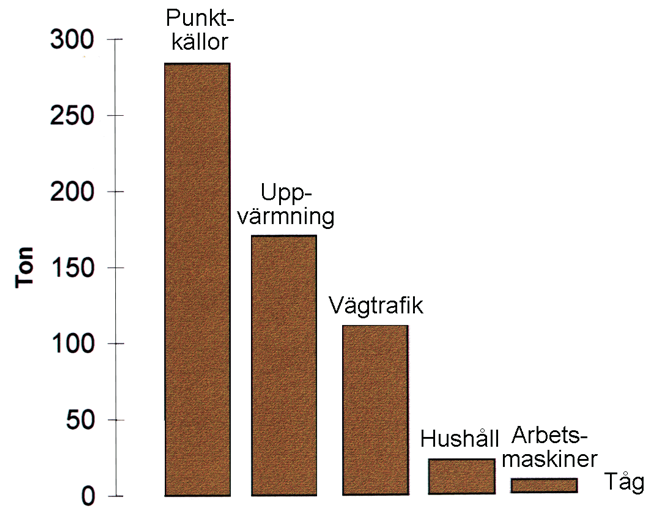 Naturresurser LUFT Luftföroreningar är gränsöverskridande och utgör ofta internationella och storskaliga miljö pro blem.