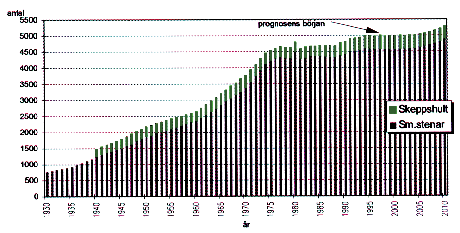 1. Gemensamma riktlinjer Befolkningsutveckling Både Smålandsstenar och Skeppshult har un der 1900-talet haft en positiv be folkningsut veck ling.