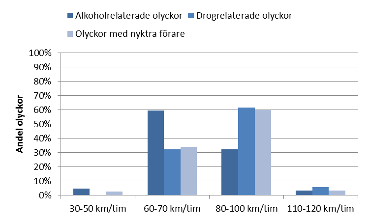 Figur 15 Fördelning av dödsolyckor på vägar i olika hastighetsklasser. Uppdelat på alkohol- och drogrelaterade olyckor, samt olyckor med nyktra förare.