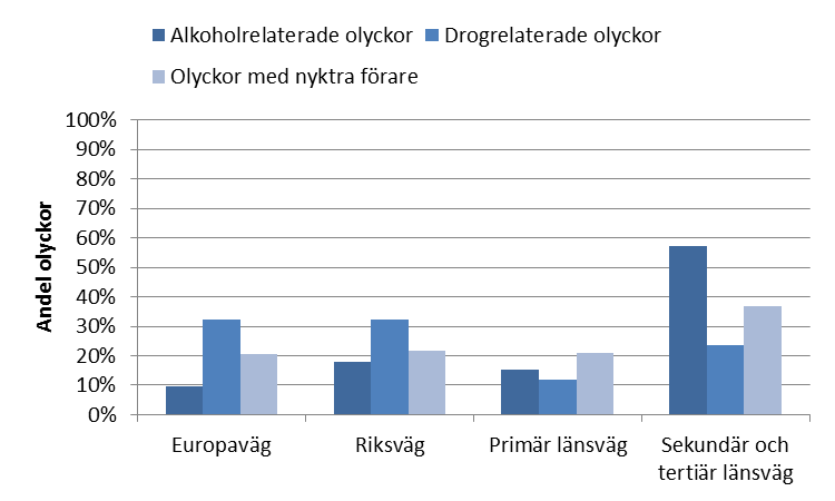 Som även tidigare konstaterats sker en stor andel av de alkoholrelaterade olyckorna på sekundär och tertiär länsväg, se Figur 16.