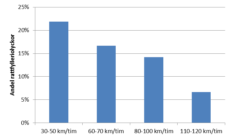 på vanlig väg, varav 233 på 30 50 km/tim, 1 560 på 60 70 km/tim, 1 458 på 80 100 km/tim och 90 på 110 120 km/tim.