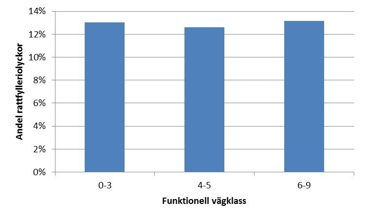 Figur 31 Andel rattfylleriolyckor på vägar med olika funktionell vägklass. Svårskadeolyckor i tätort, 2006 2009.