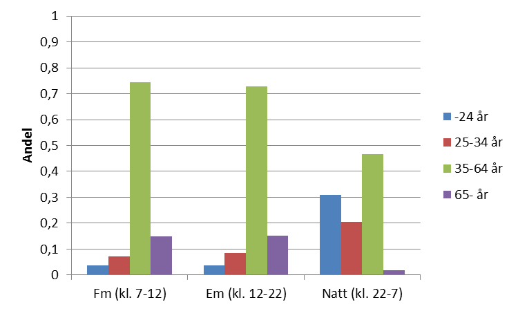 Den äldsta åldersgruppen, 65 år och äldre, förekommer i något högre utsträckning under dagtid i PIF-prov tagna via tips, se Figur 38, än i PIF-prov tagna via avvikande körsätt.