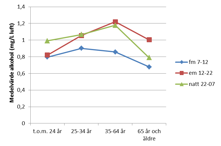 Alkoholkoncentrationen i PIF-proven är genomsnitt något högre för de prov som tagits efter tips jämfört med de prov som tagits med anledning av avvikande körsätt, vilket framgår av Tabell 39.