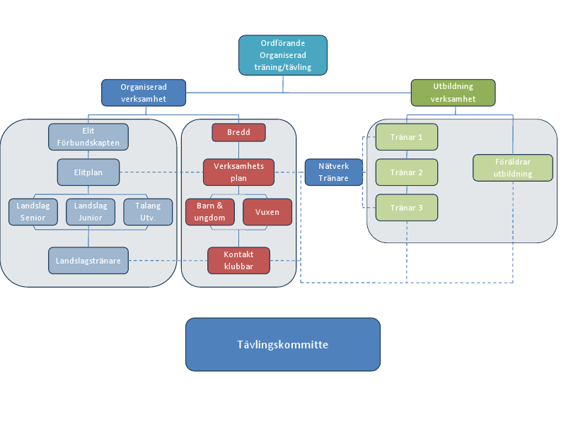 Kommittéer med specialkompetens finns inom följande områden: Access, Expedition, Tävling, Utbildning, Säkerhet.