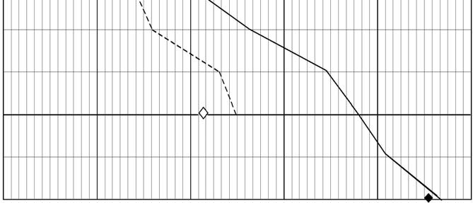 gått vidare till regeringen görs inte i diagrammen ovan. Ovan redovisas sådana planer som inte har överklagats alls för sig och sådana som har överklagats till minst länsstyrelsen för sig.