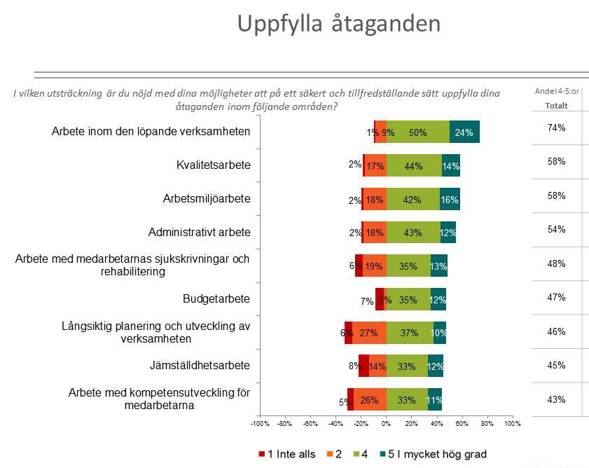Chefer är nöjda En majoritet chefer, 74 procent, är ändå nöjda med sina möjligheter att sköta arbetet inom den löpande verksamheten.