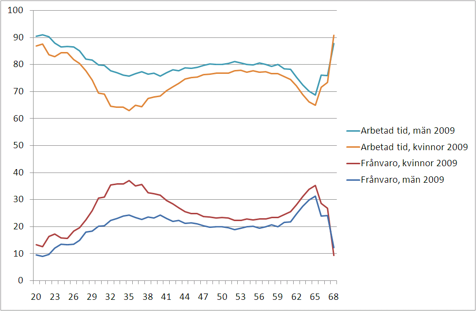 Diagram 1 Arbetad tid och frånvaro som andel av ordinarie arbetstid, kön och ålder 2009, procent Olika typer av frånvaro Frånvaro i staten liksom på andra arbetsmarknadssektorer beror främst på den