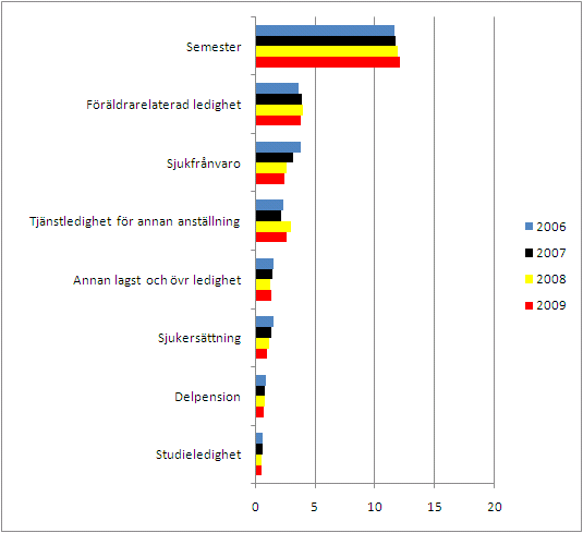 flyttning och begravning m.m. enligt 9 kap i det centrala avtalet ALFA, övriga ledigheter med eller utan lön.