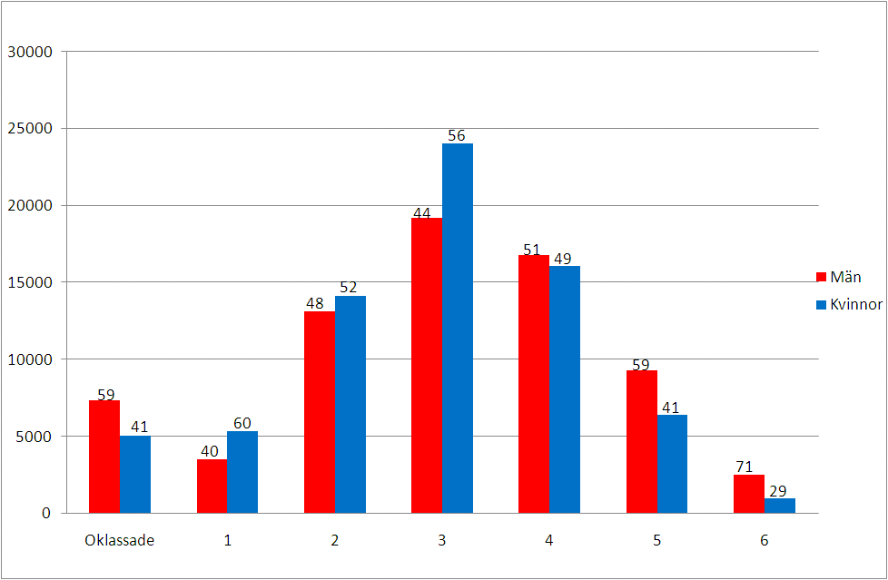 Som visas i diagram 4 fördelas antalet årsarbeten mellan nivåerna så att nivå 3 och 4 är klart flest, men könsfördelningen inom olika nivåer ser olika ut.