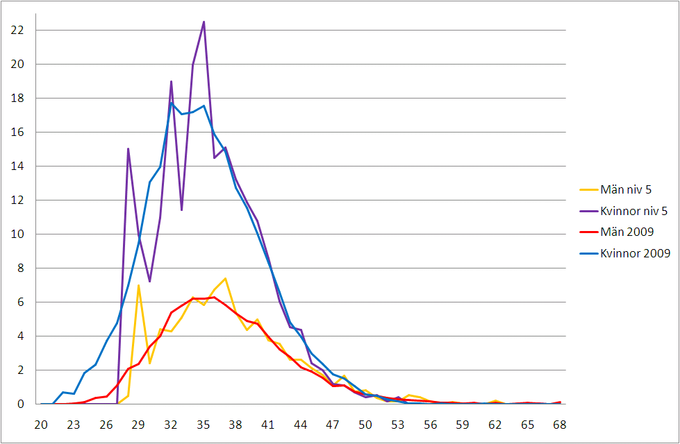 Diagram 8 Föräldrarelaterad ledighet som andel av ordinarie arbetstid, svårighetsnivå 5 jämfört med genomsnittet, kön och ålder 2009, procent Allt bättre hälsa bland de statsanställda Den statliga