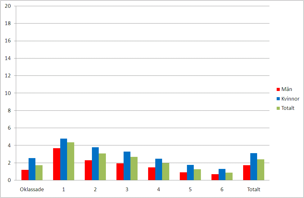 arbetstidens förläggning.