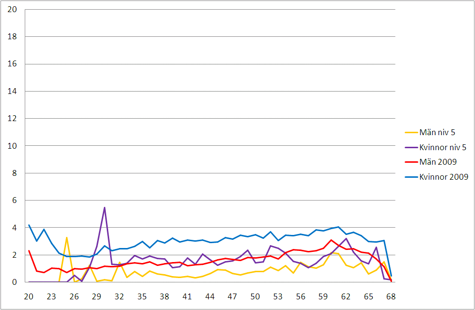 Diagram 12 Sjukfrånvaro som andel av ordinarie arbetstid, svårighetsnivå 5 jämfört med genomsnittet, kön och ålder 2009, procent På nivå 5 har kvinnor lika låg sjukfrånvaro som alla män har i