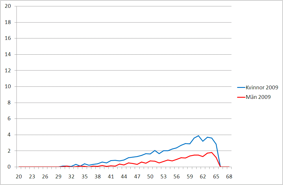 Frånvaro med sjukersättning minskar Andelen arbetstid som går bort i sjukersättning har stadigt minskat de senaste åren från 1,6 till 1,0 procent av ordinarie arbetstid.