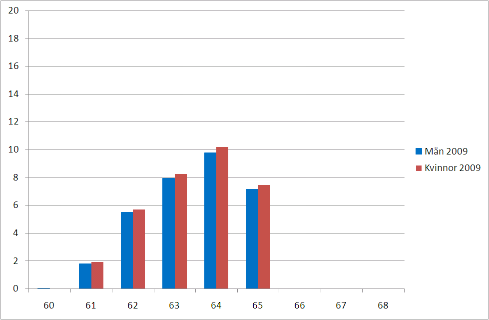 Diagram 16 Delpensionsledighet som andel av ordinarie arbetstid, kön och ålder 2009, procent Eftersom delpension inte förekommer för anställda under 61 visas ingen tabell och diagrammet blir