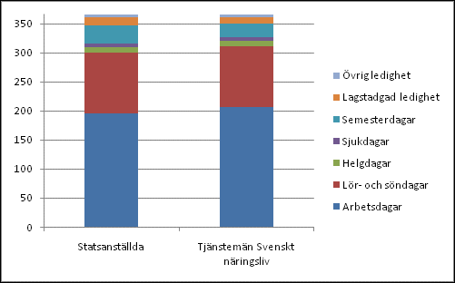 Diagram 18 Arbetad tid och frånvaro, fördelning av