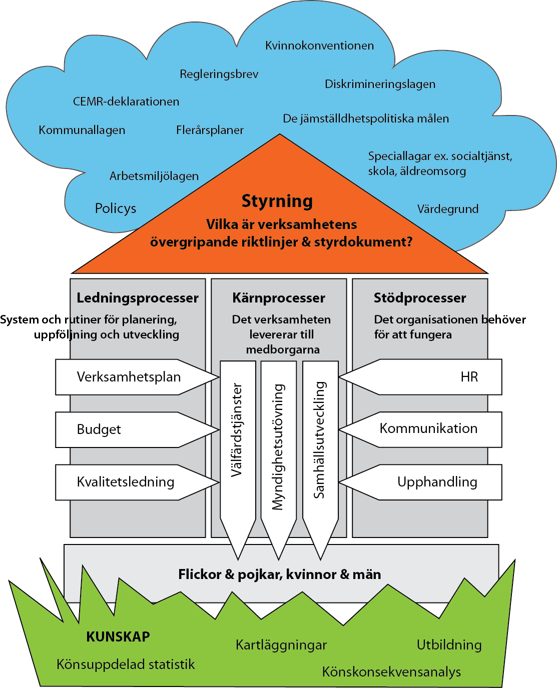 Inte sällan drivs arbetet för jämställdhet isolerat från övrig verksamhet, kanske genom enstaka projekt som inte ger några bestående avtryck.